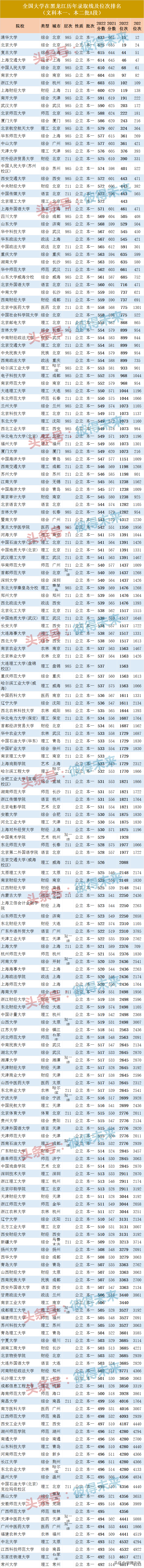 黑龙江文科分数线2023_黑龙江文科分数线_黑龙江文科分数线2022