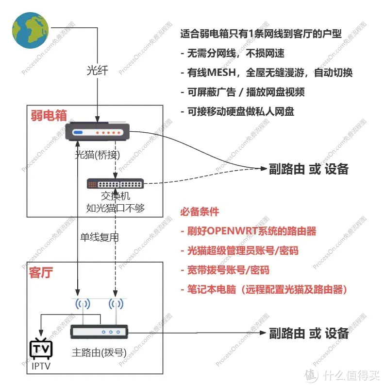 Openwrt路由器单线复用IPTV