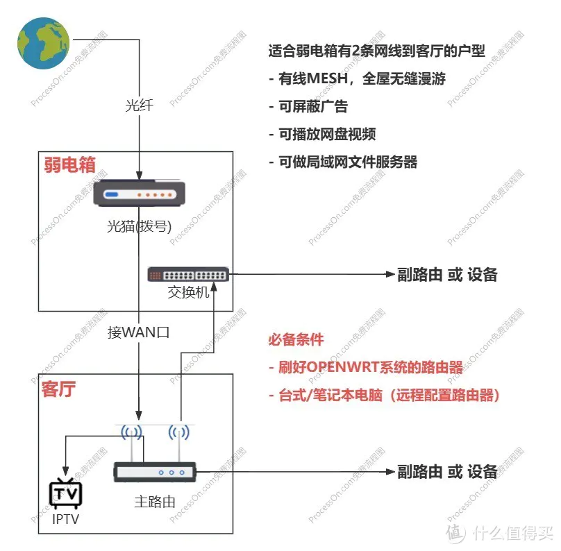 Openwrt路由器单线复用IPTV