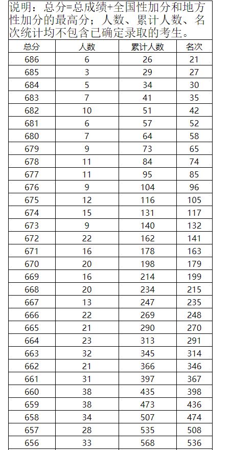 2023高考最高分是多少分_高考高分线是什么意思_高考高分榜新鲜出炉