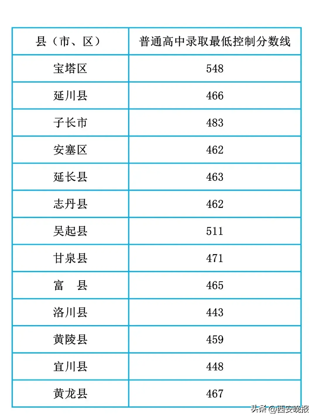 西安中考录取总分_西安中考分数_西安中考分数