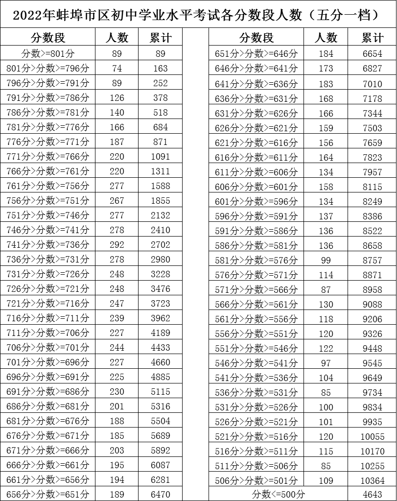 中考录取分数线2021时间_中考学校录取分数2021_2022年中考录取分数线是多少