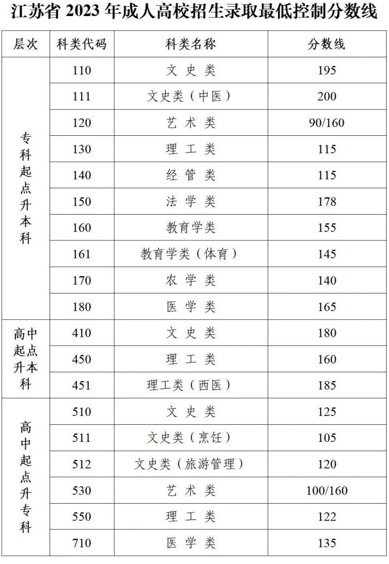 录取高考分数线_录取高考录取查询_2023高考录取