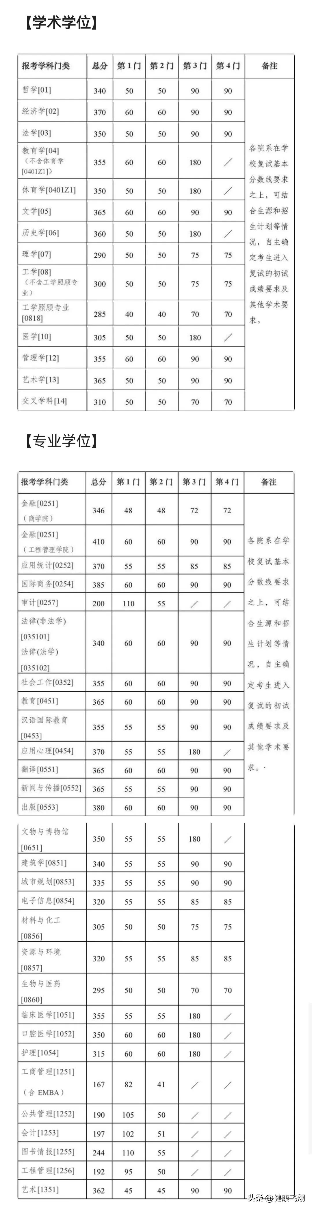 南京大学医学院研究生招生目录_南京医科大学研究生招生2023_南京大学医学研究生招生简章