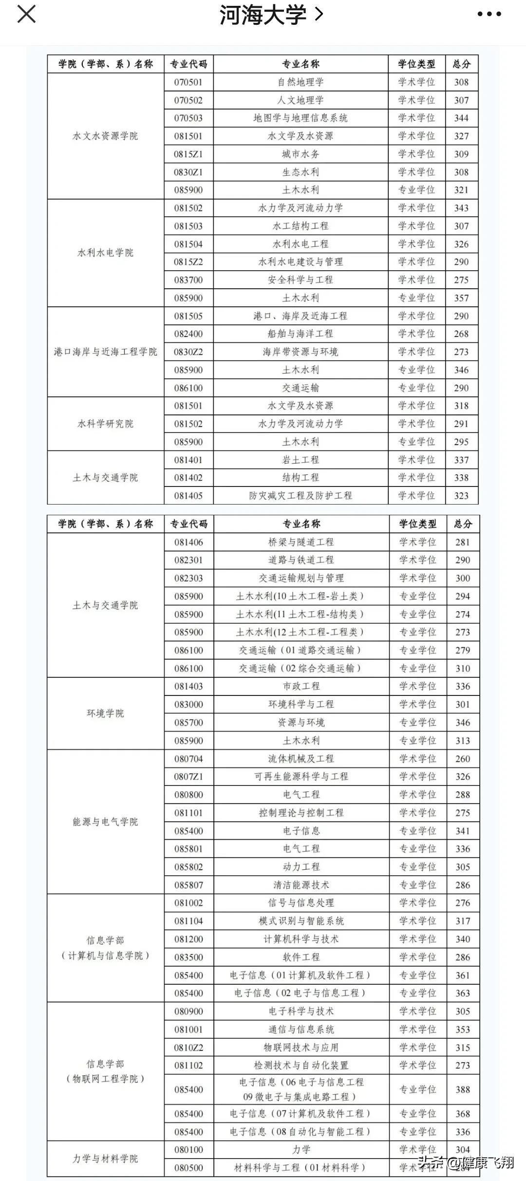 南京大学医学院研究生招生目录_南京大学医学研究生招生简章_南京医科大学研究生招生2023