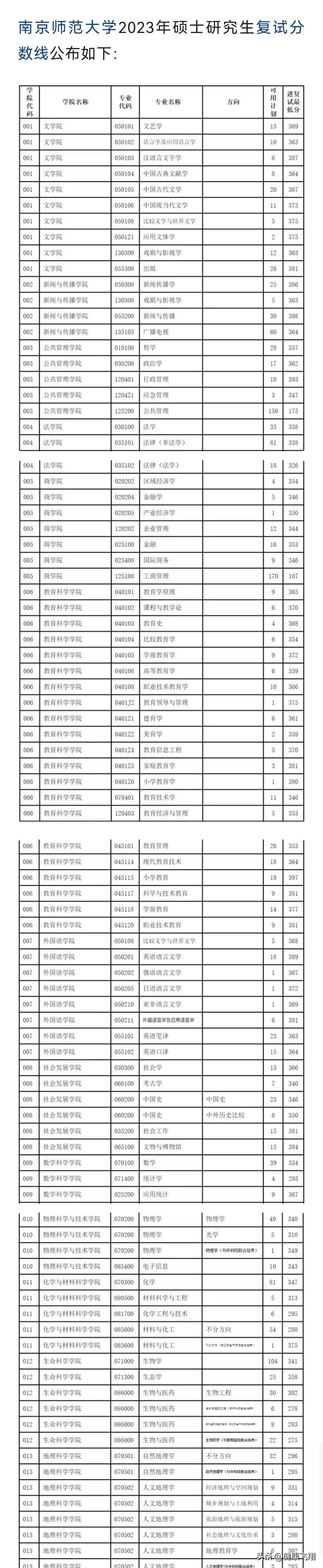 南京大学医学研究生招生简章_南京医科大学研究生招生2023_南京大学医学院研究生招生目录