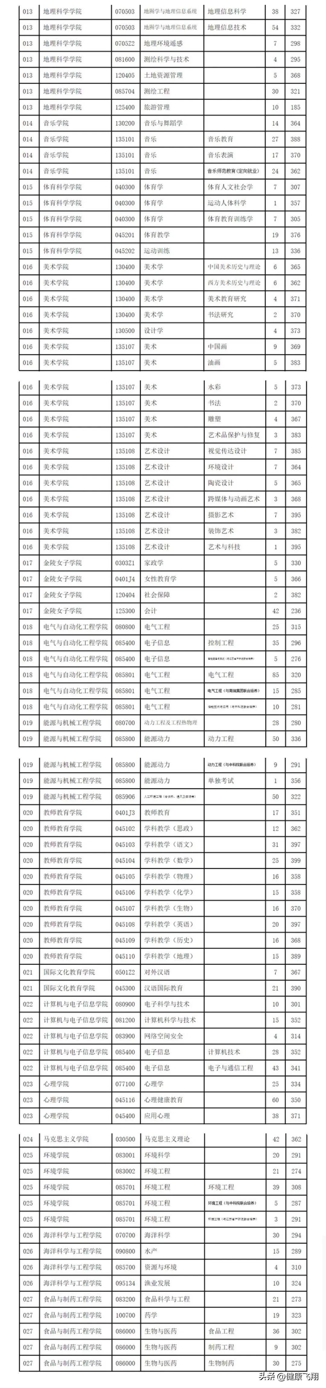 南京医科大学研究生招生2023_南京大学医学院研究生招生目录_南京大学医学研究生招生简章