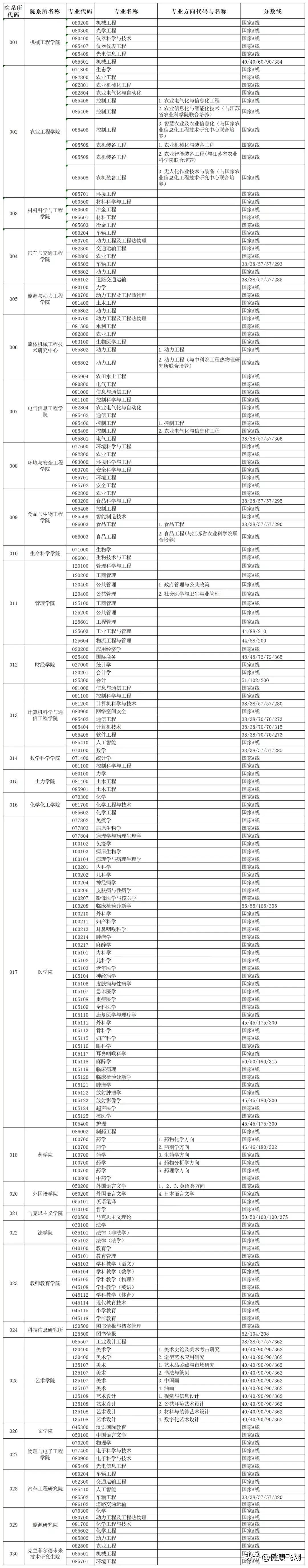 南京大学医学院研究生招生目录_南京大学医学研究生招生简章_南京医科大学研究生招生2023