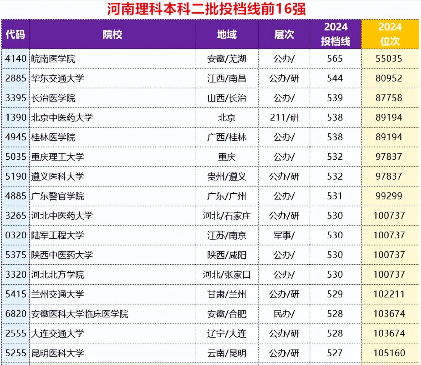 安徽医学类大学录取分数线_安徽大学医学院分数线_安徽医科大学2023年录取分数线