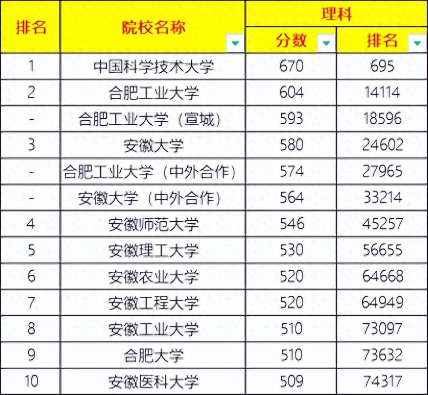 安徽医学类大学录取分数线_安徽医科大学2023年录取分数线_安徽大学医学院分数线