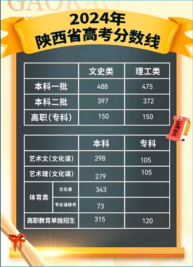 陕西省高考成绩_陕西各地的高考成绩_陕西省高考成绩今起陆续公布