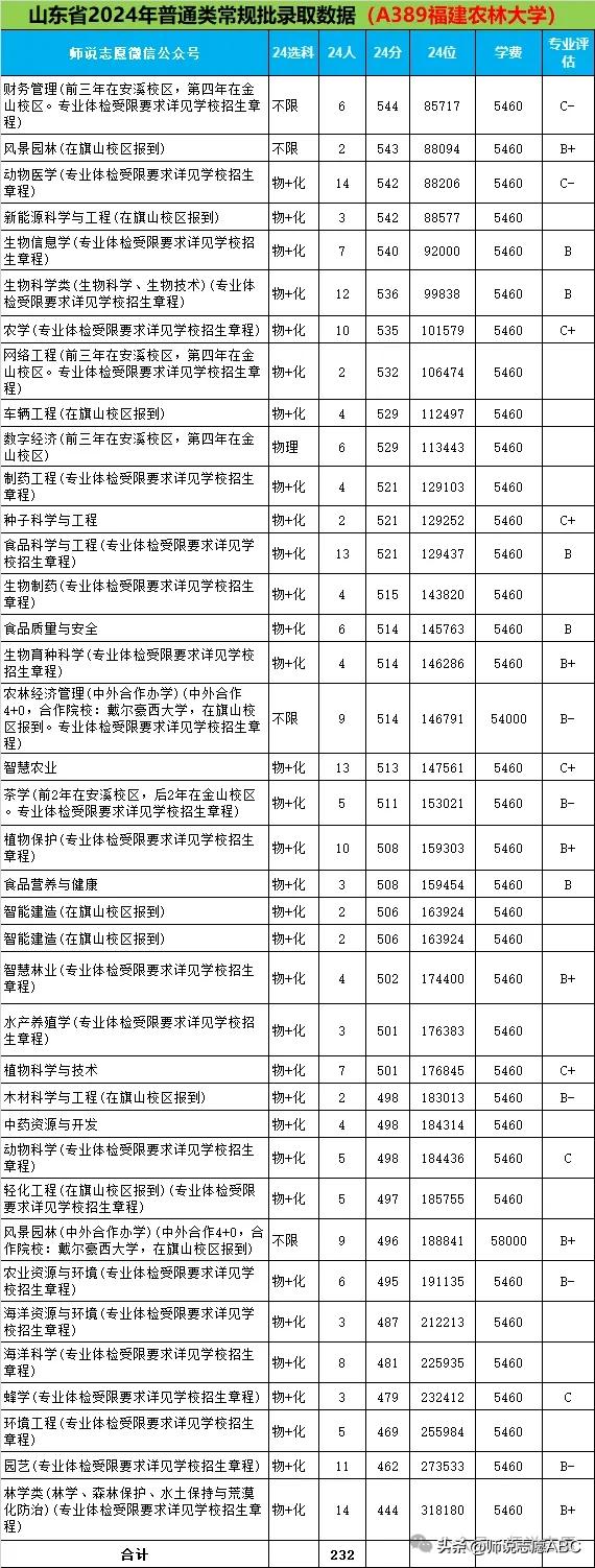 福建农林大学是211么_福建农林大学是211还是985_福建农林大学是211大学吗