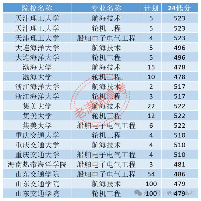 重庆交通大学分数线_重庆交通大学收分线_关于重庆交通大学的分数线