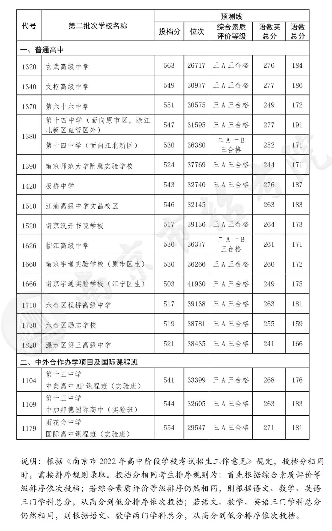 南京中考入取分数线_南京中考录取分数线_中考录取分数南京线是多少