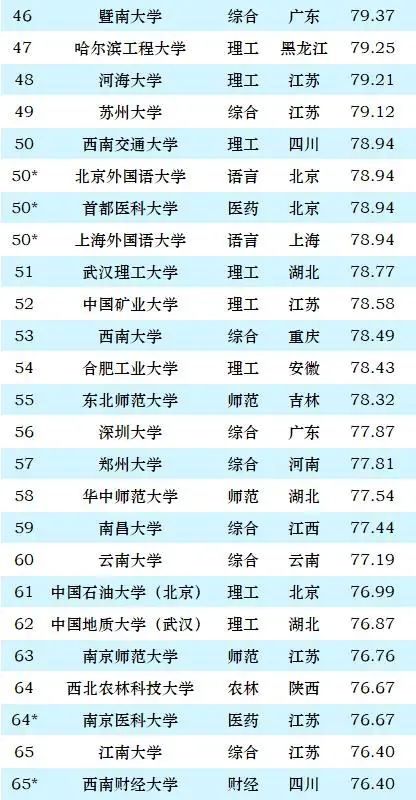 西南科技分数线2019_西南科技大学分数线_科技分数西南线大学排名