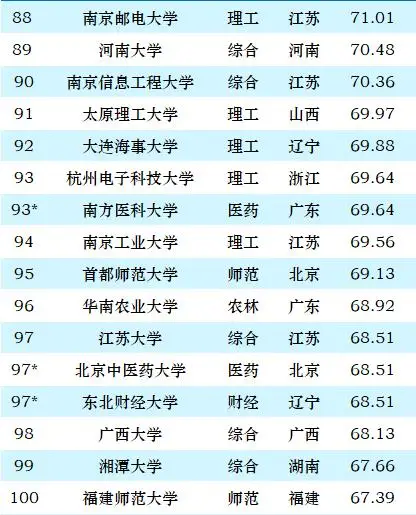 西南科技大学分数线_科技分数西南线大学排名_西南科技分数线2019