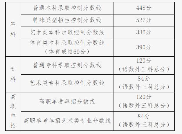 北京邮电大学录取分数线2022_北京邮电录取分数线2020年_北京邮电今年录取分数线