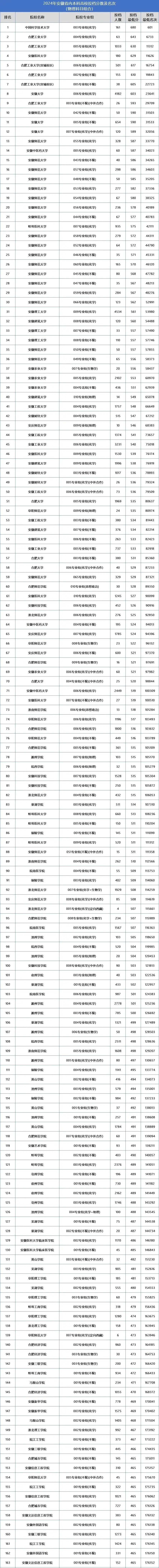 皖南医学院的分数线_皖南医学院分数线_皖南医学院分数线2018