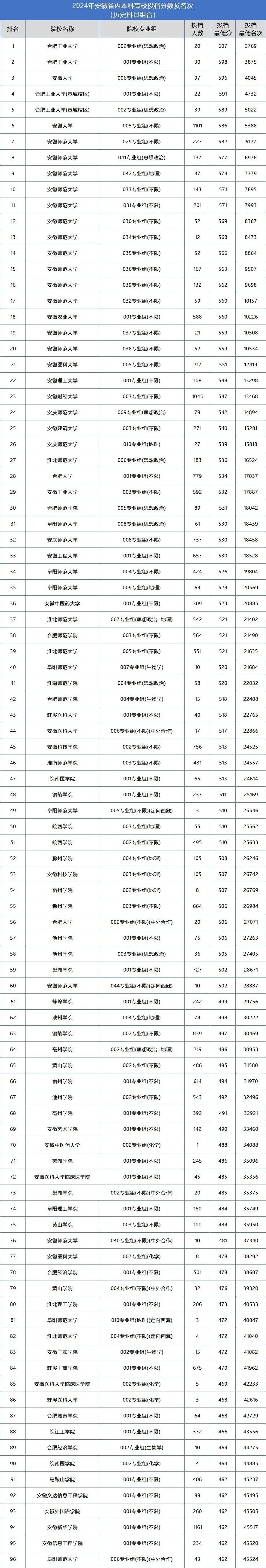 皖南医学院分数线_皖南医学院的分数线_皖南医学院分数线2018