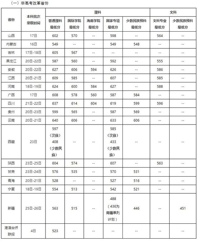 北京邮电大学录取分数线2022_北京邮电2021录取分数_北京邮电录取分数线2020年