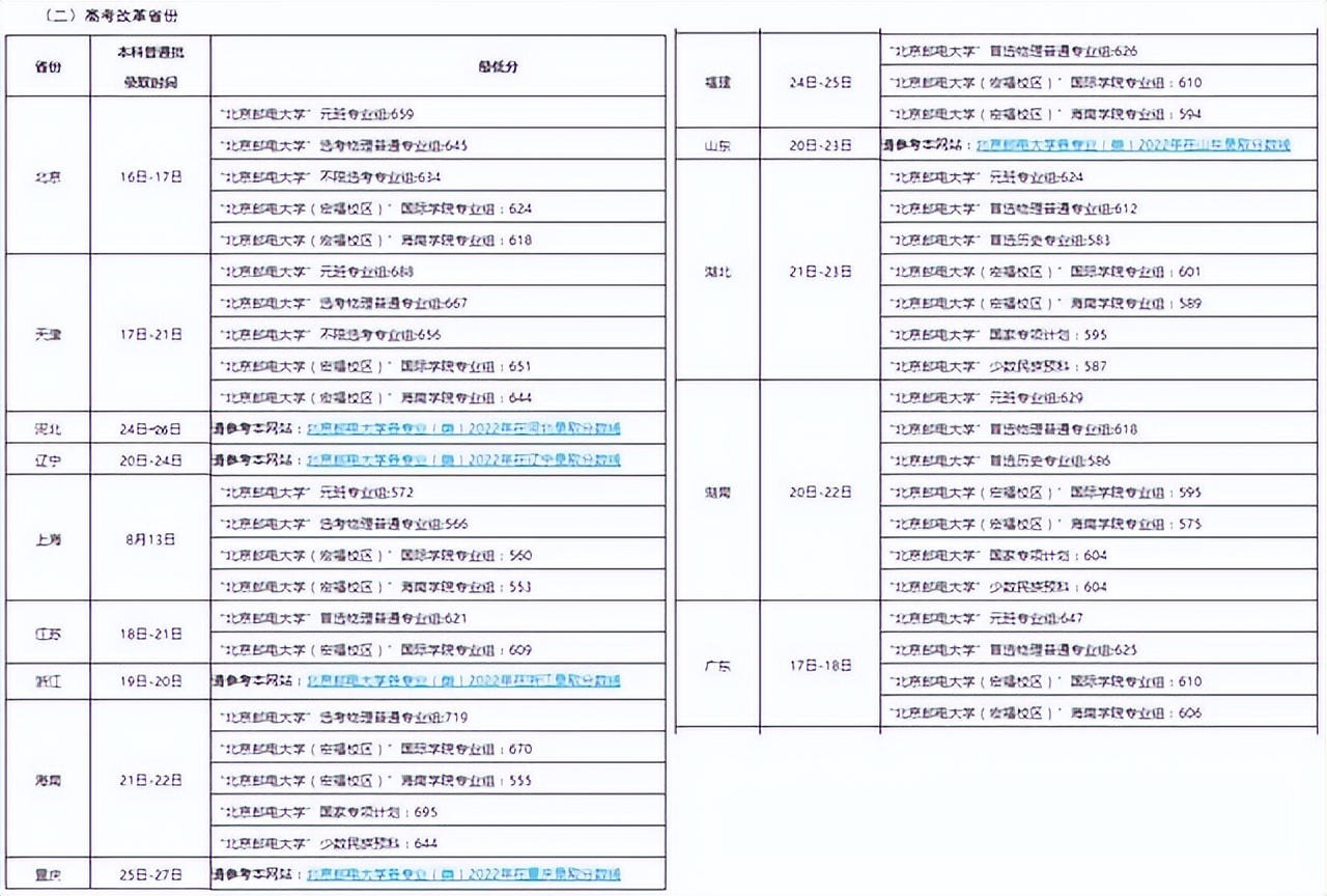 北京邮电录取分数线2020年_北京邮电大学录取分数线2022_北京邮电2021录取分数