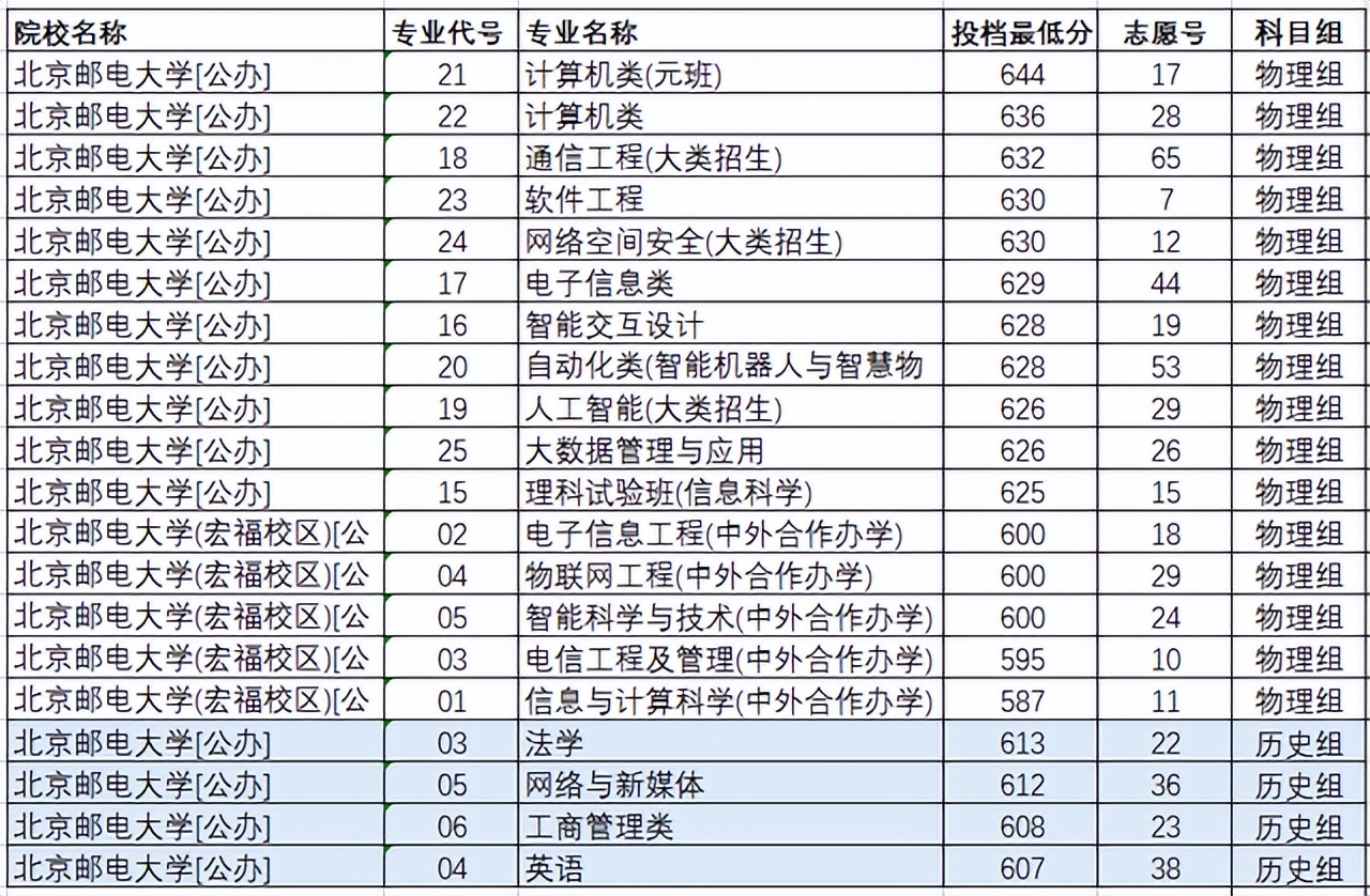 北京邮电大学录取分数线2022_北京邮电2021录取分数_北京邮电录取分数线2020年