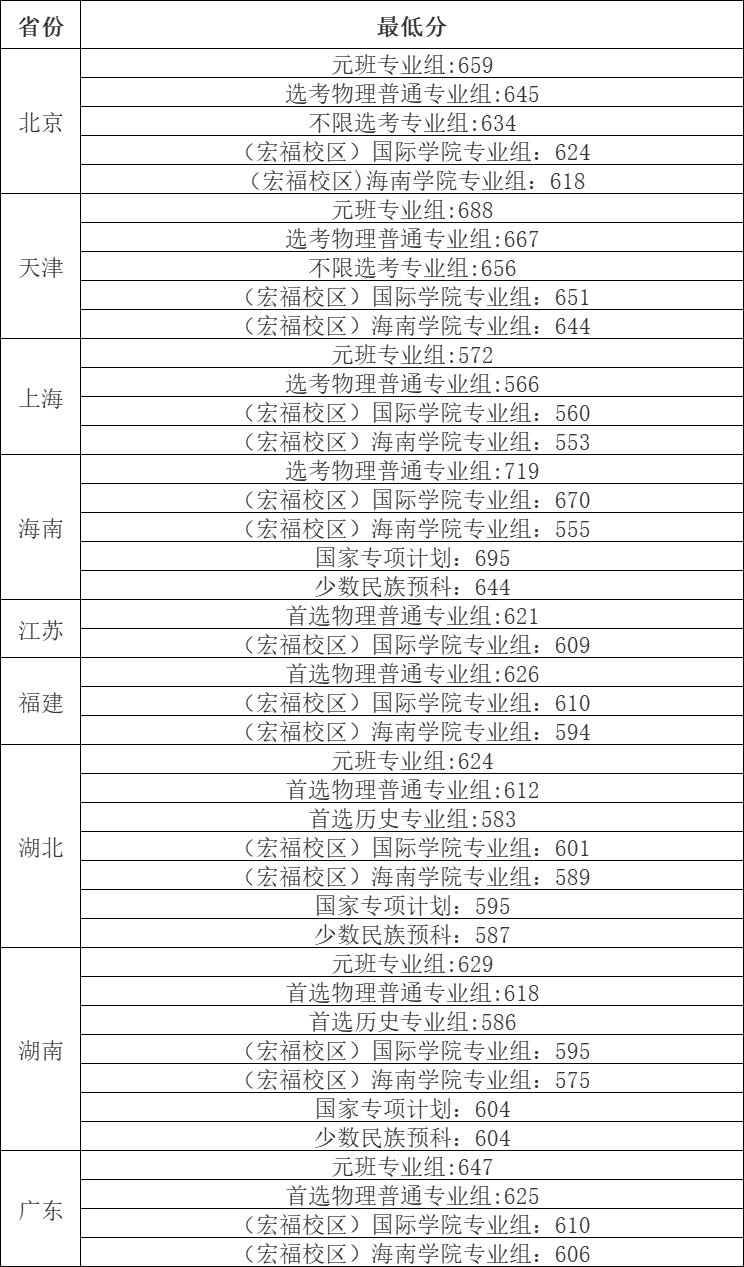 北京邮电大学录取分数线2022_北京邮电录取分数线2020年_北京邮电2021录取分数