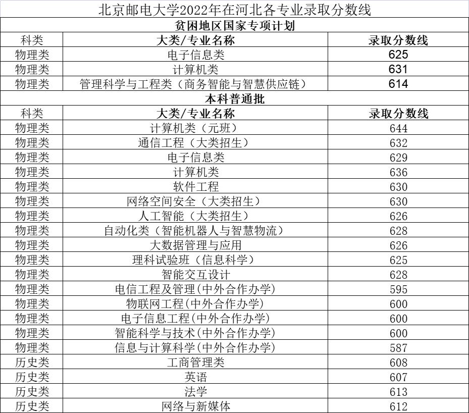 北京邮电大学录取分数线2022_北京邮电2021录取分数_北京邮电录取分数线2020年