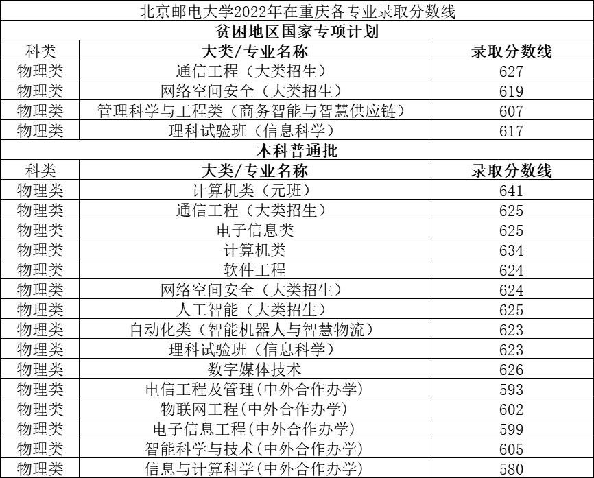 北京邮电大学录取分数线2022_北京邮电2021录取分数_北京邮电录取分数线2020年