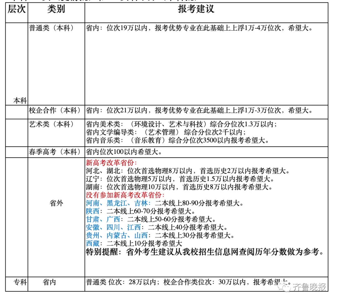 潍坊科技学院往年分数线_潍坊科技学院最低分数线_潍坊科技学院分数线