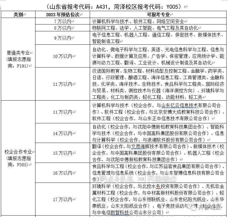 潍坊科技学院最低分数线_潍坊科技学院往年分数线_潍坊科技学院分数线