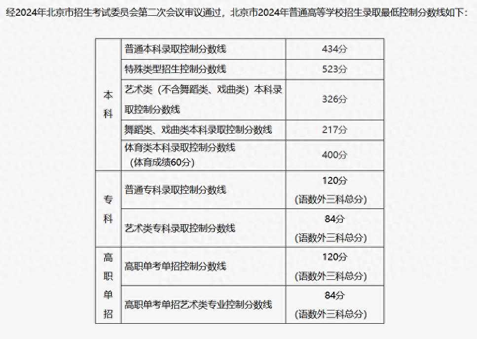 北京邮电大学录取分数线2022_北京邮电今年录取分数线_北京邮电2021录取分数