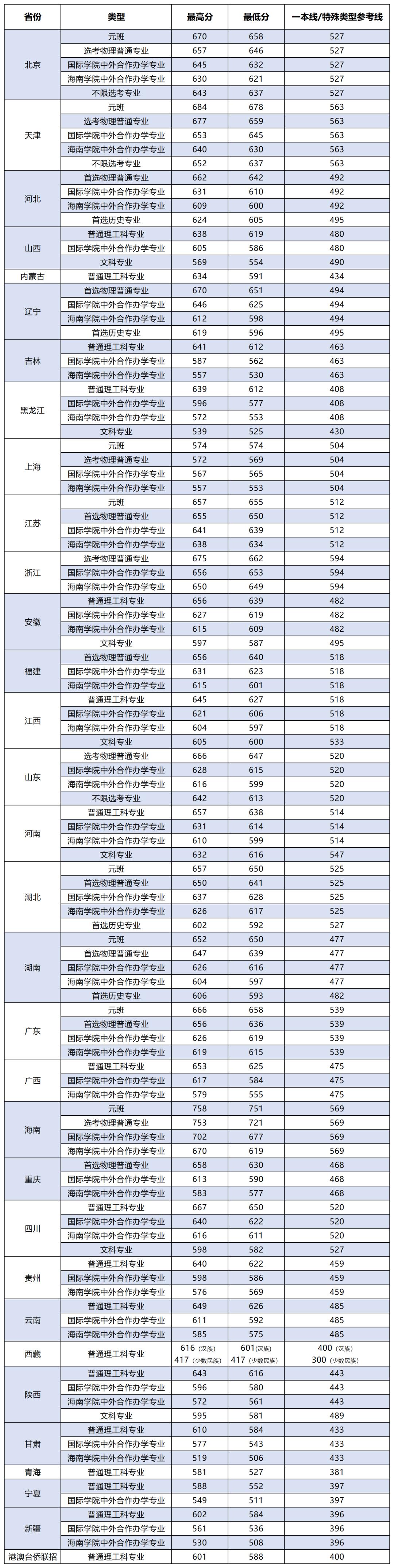 北京邮电2021录取分数_北京邮电今年录取分数线_北京邮电大学录取分数线2022