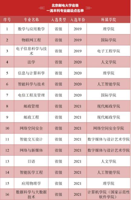 北京邮电2021录取分数_北京邮电今年录取分数线_北京邮电大学录取分数线2022