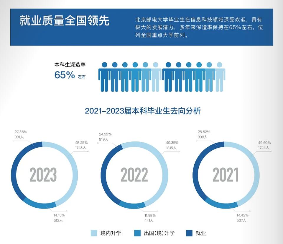 北京邮电2021录取分数_北京邮电大学录取分数线2022_北京邮电今年录取分数线