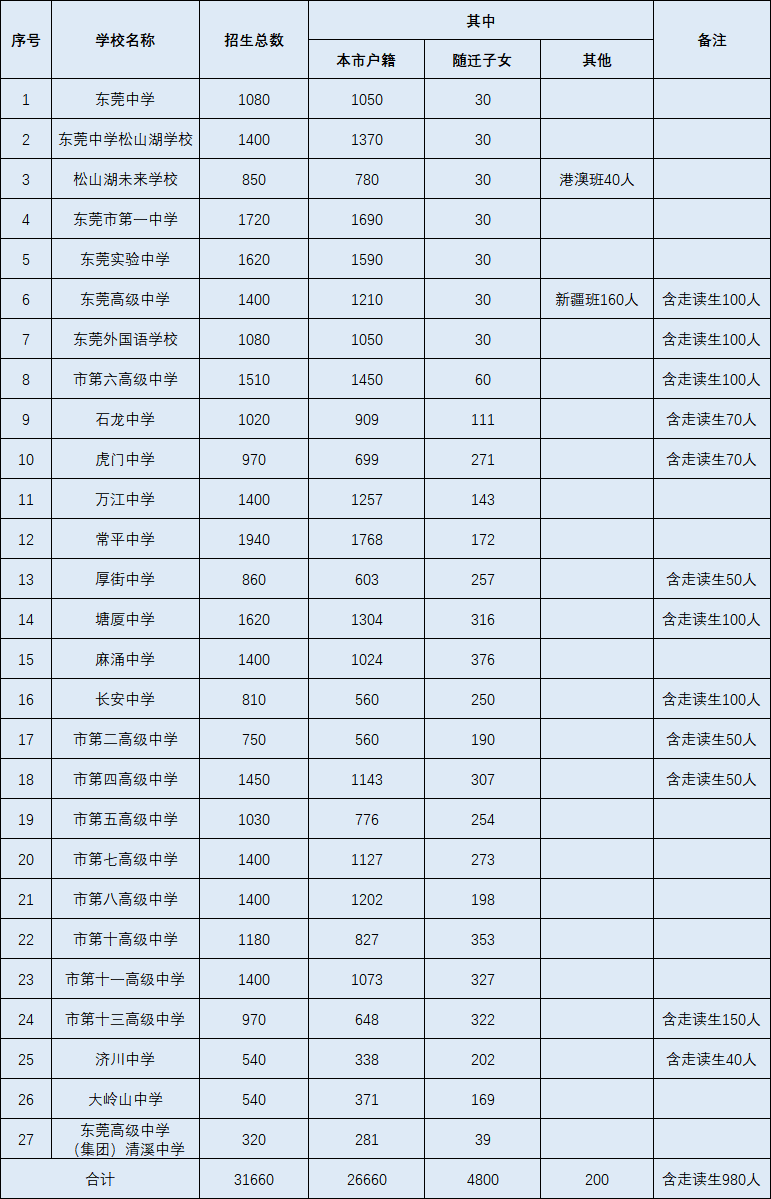 东莞市中考_中考东莞2021_中考东莞市分数排名查询