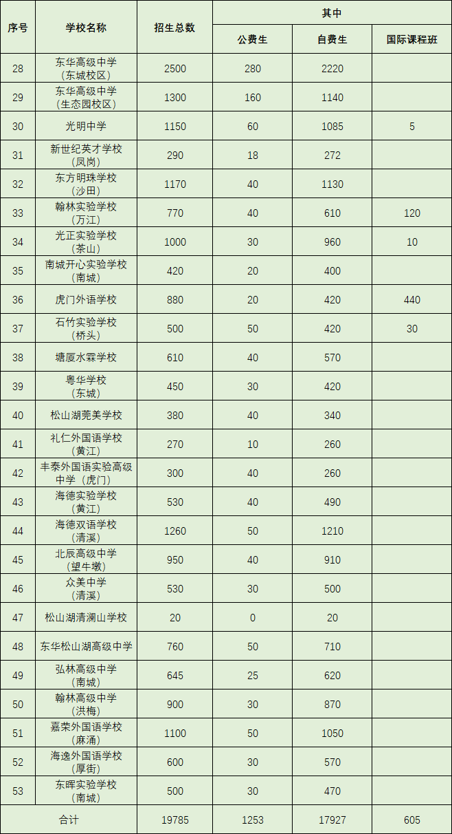 东莞市中考_中考东莞2021_中考东莞市分数排名查询