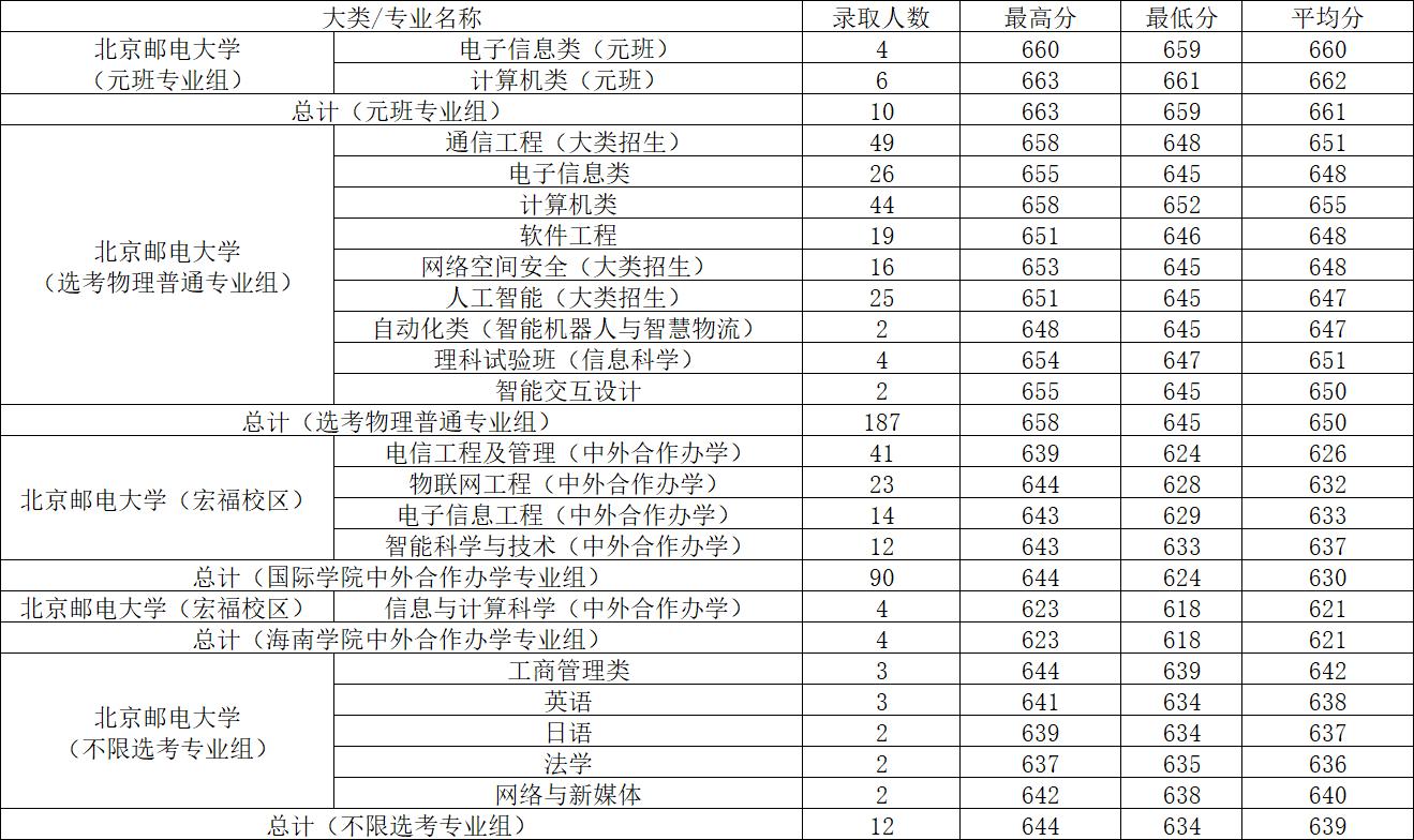 北京邮电录取分数线2020年_北京邮电大学录取分数线2022_北京邮电今年录取分数线