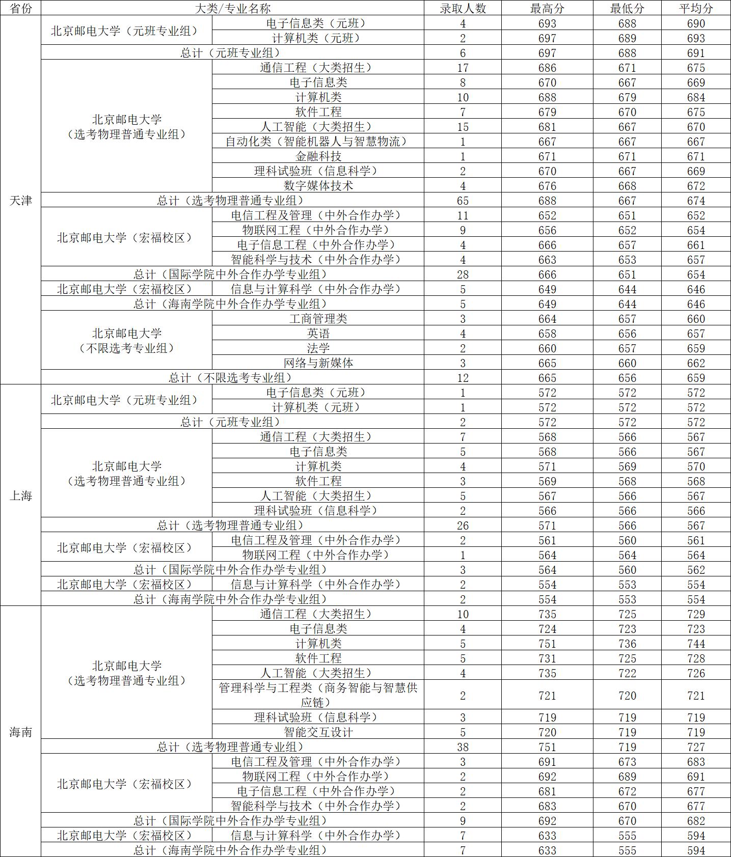 北京邮电录取分数线2020年_北京邮电大学录取分数线2022_北京邮电今年录取分数线