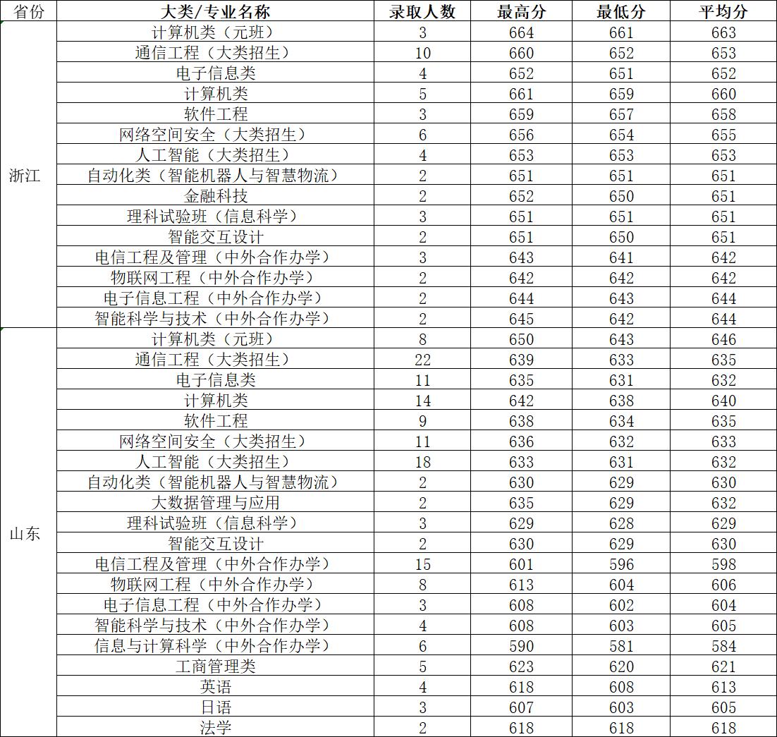 北京邮电大学录取分数线2022_北京邮电录取分数线2020年_北京邮电今年录取分数线