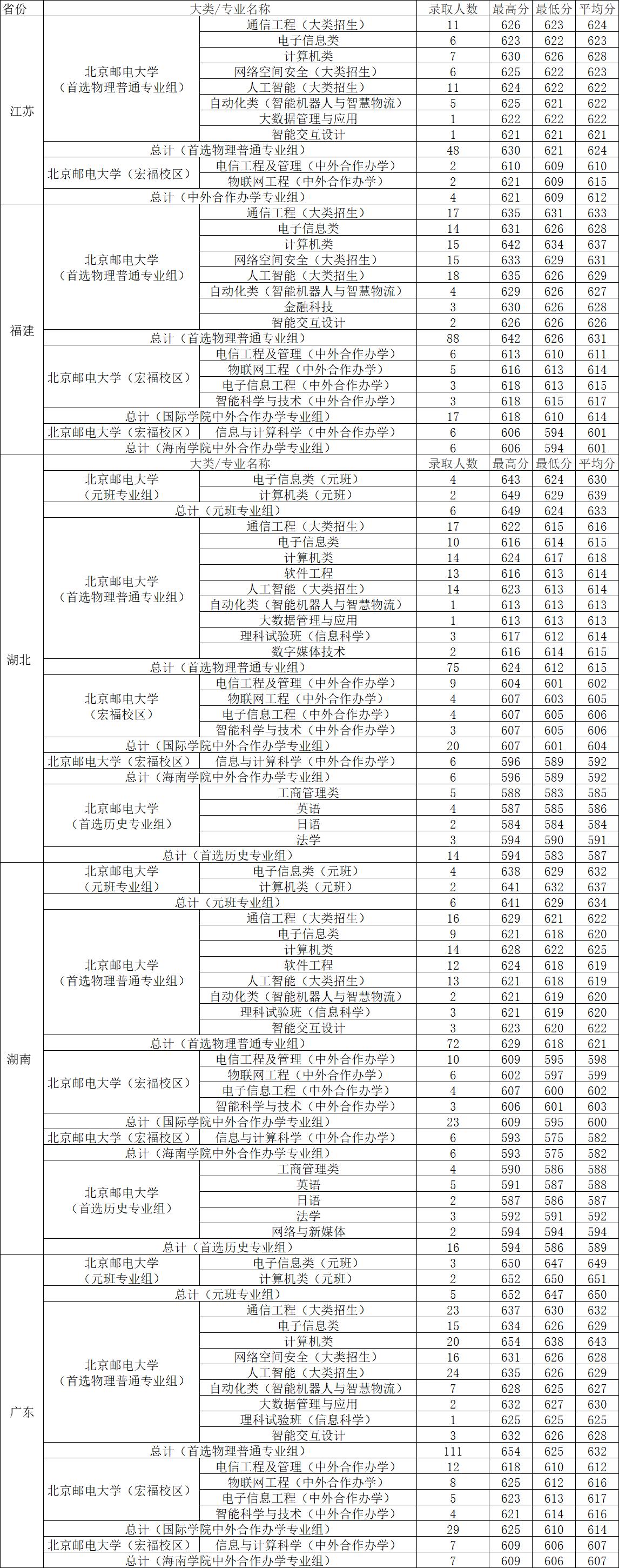 北京邮电大学录取分数线2022_北京邮电今年录取分数线_北京邮电录取分数线2020年