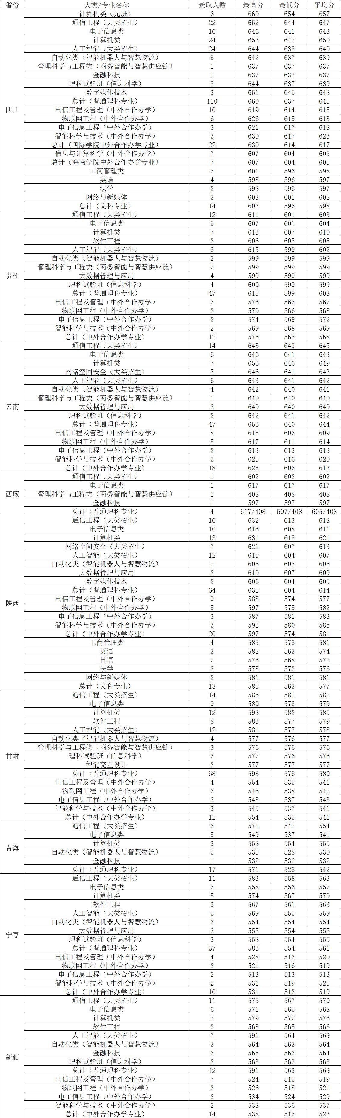 北京邮电大学录取分数线2022_北京邮电录取分数线2020年_北京邮电今年录取分数线