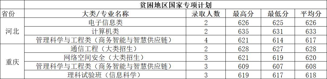 北京邮电今年录取分数线_北京邮电大学录取分数线2022_北京邮电录取分数线2020年