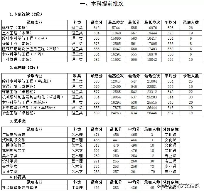 西安财经大学的分数线_西安财经大学最低录取分数线_西安财经大学分数线