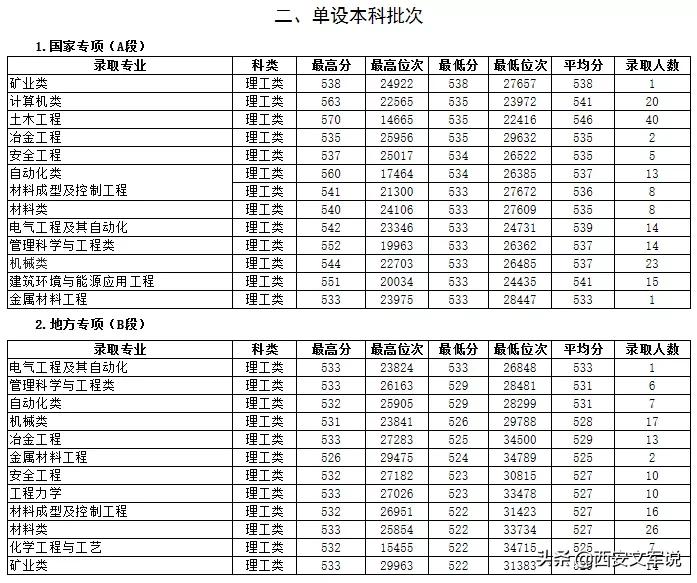 西安财经大学的分数线_西安财经大学最低录取分数线_西安财经大学分数线