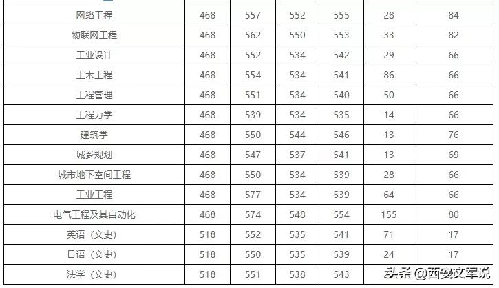 西安财经大学最低录取分数线_西安财经大学分数线_西安财经大学的分数线