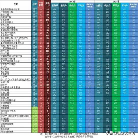 西安财经大学的分数线_西安财经大学分数线_西安财经大学最低录取分数线