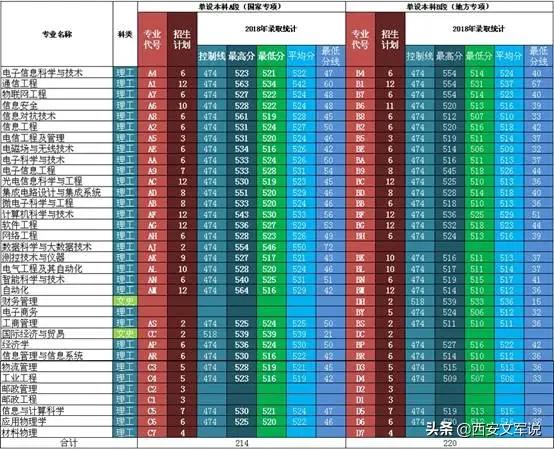 西安财经大学分数线_西安财经大学的分数线_西安财经大学最低录取分数线