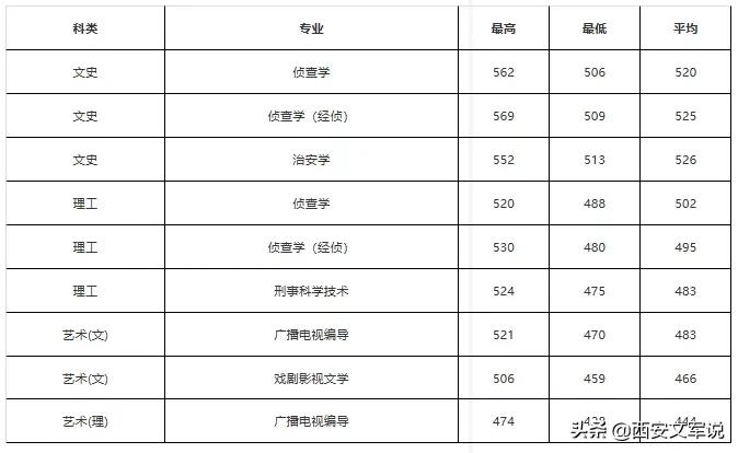 西安财经大学分数线_西安财经大学最低录取分数线_西安财经大学的分数线