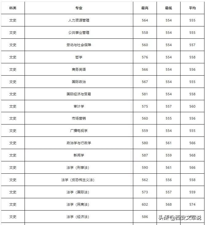 西安财经大学分数线_西安财经大学最低录取分数线_西安财经大学的分数线